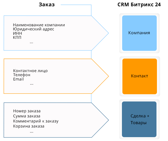 Scoder: Интеграция сайта с CRM Битрикс24 на вебхуках. Конструктор запросов