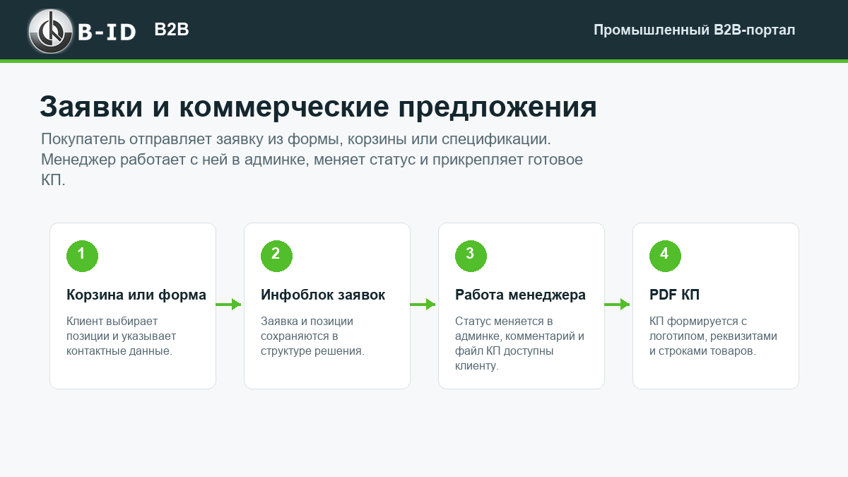 B-ID: B2B-портал продаж для промышленности с AI-разбором спецификаций, заявками и КП