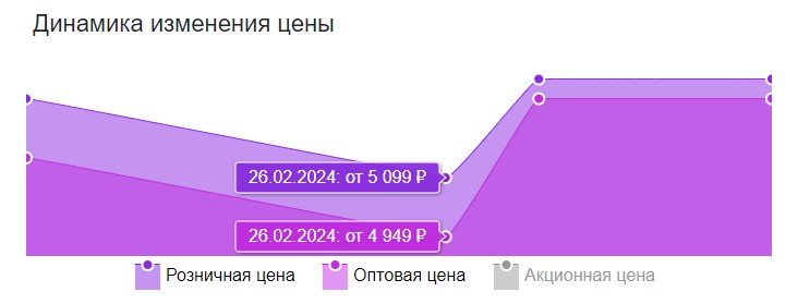 Динамика цен