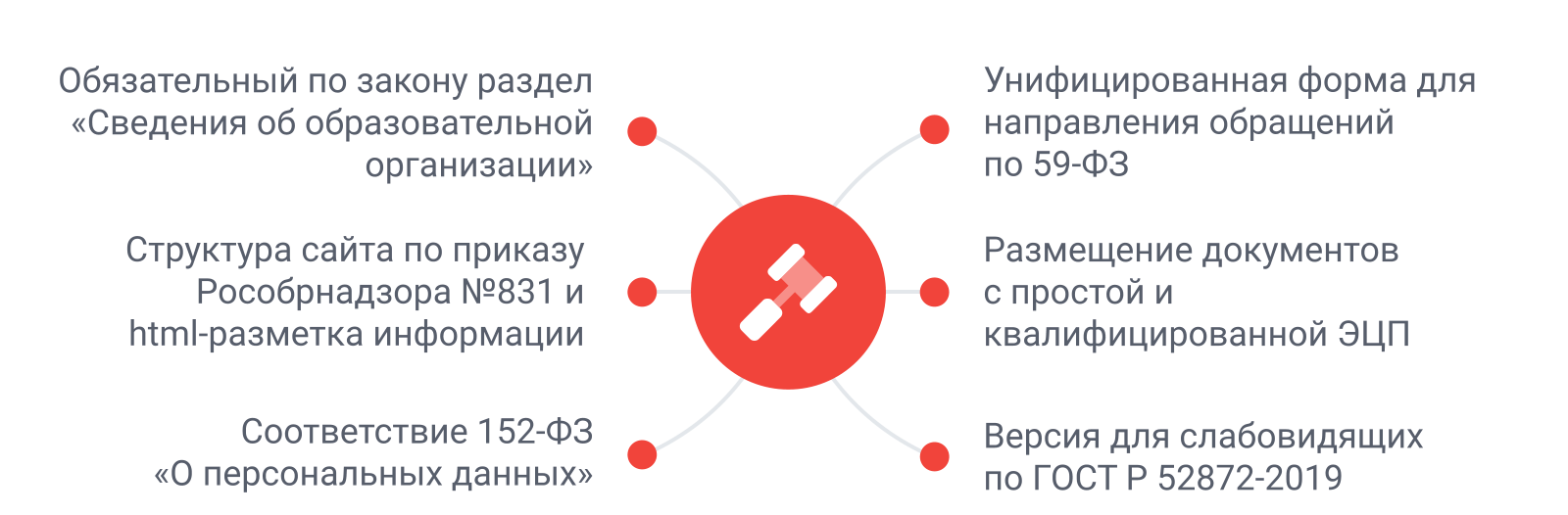 SIMAI-SF4: Сайт школы (версия для слабовидящих, приказ 1493, html-разметка, ЭЦП, адаптив)