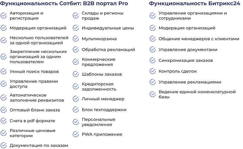Сотбит: B2B CRM – оптовая платформа с интеграцией Битрикс24