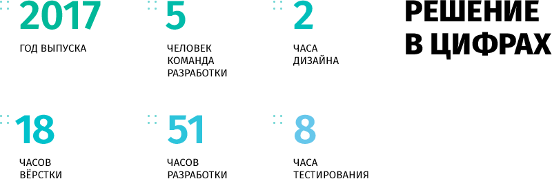 whatAsoft: Яндекс.карта объектов инфоблока Big Data