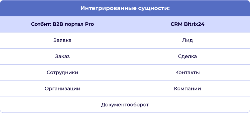Сотбит: B2B CRM – оптовая платформа с интеграцией Битрикс24