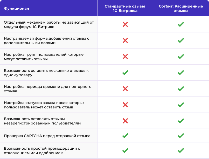 Сотбит: Расширенные отзывы