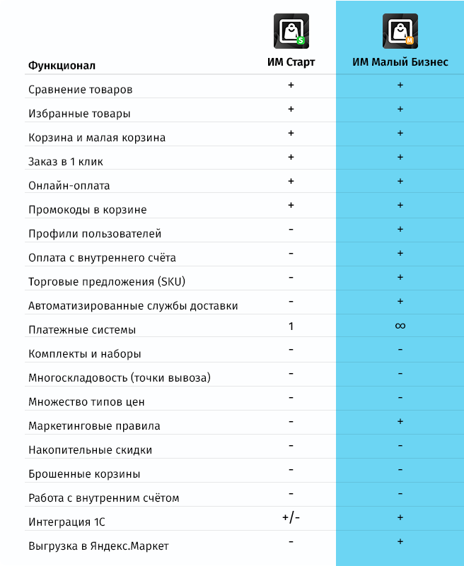 whatAsoft: Интернет-магазин «Малый Бизнес»