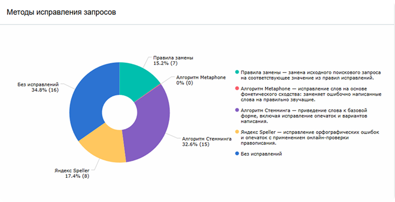 Сотбит: Розница Про Макс – готовый шаблон интернет-магазина