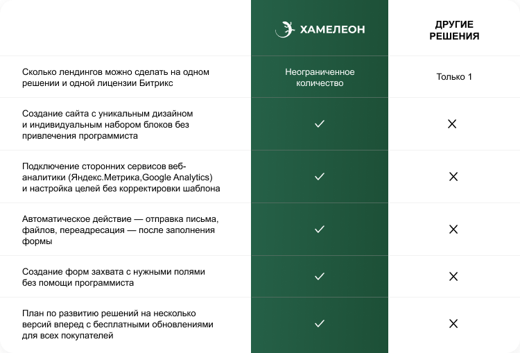 ХАМЕЛЕОН — 999 в 1. Безлимитный конструктор лендингов с корзиной и функциями для «автоворонок»