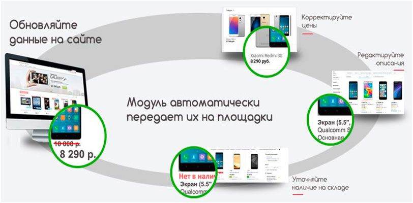 Экспорт на порталы + API