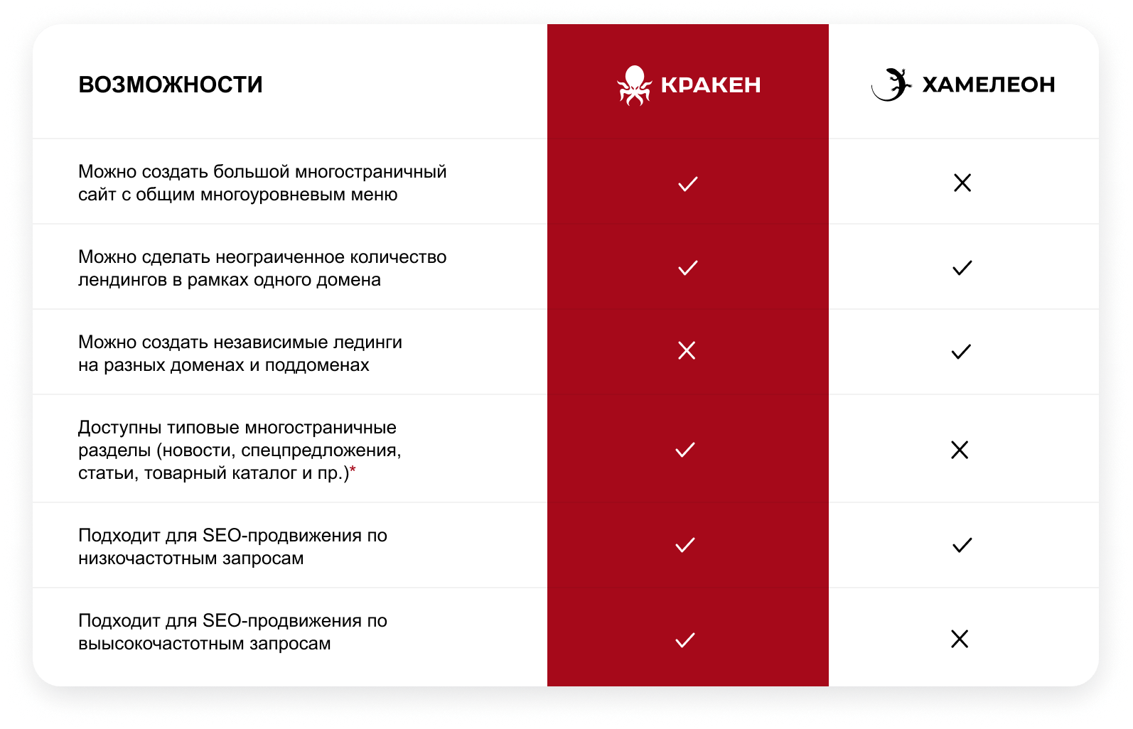 КРАКЕН — конструктор лендинговых сайтов с интернет-магазином, SEO-модулем, блогом и автоворонками КРАКЕН — конструктор лендинговых сайтов с интернет-магазином, SEO-модулем, блогом и автоворонками