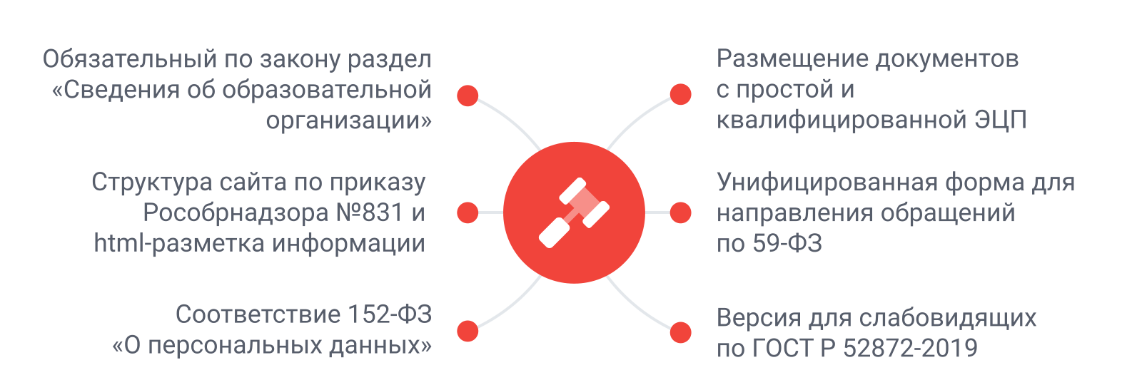 SIMAI-SF4: Сайт университета (версия для слабовидящих, приказ 1493, html-разметка, ЭЦП, адаптив)