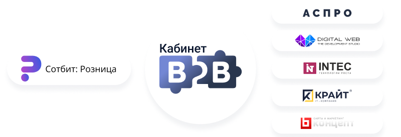 Сотбит: B2B кабинет