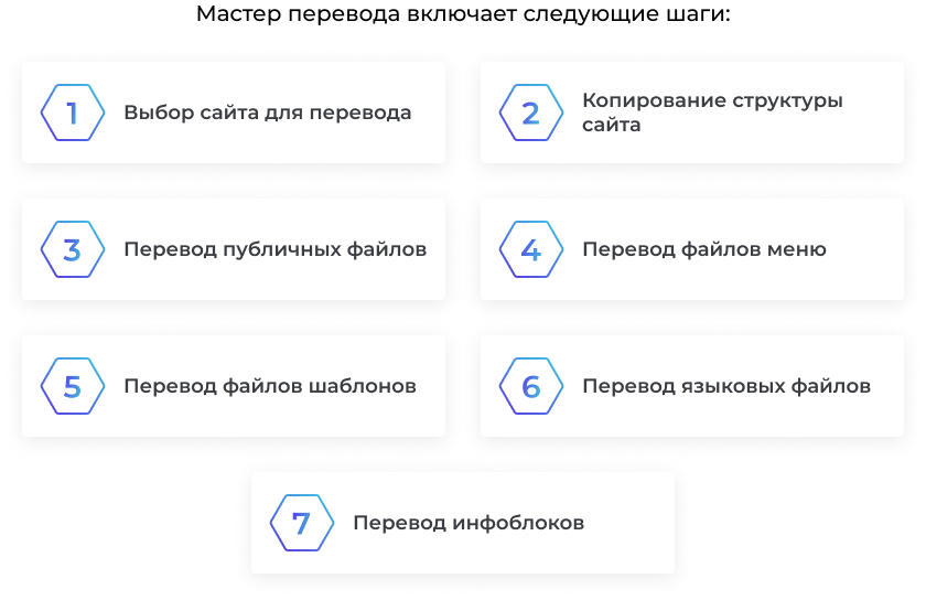 Сотбит: Мультиязычность – перевод сайтов, страниц, шаблонов, инфоблоков, меню, языковых файлов