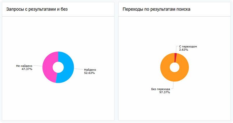 Сотбит: Розница Про Макс – готовый шаблон интернет-магазина