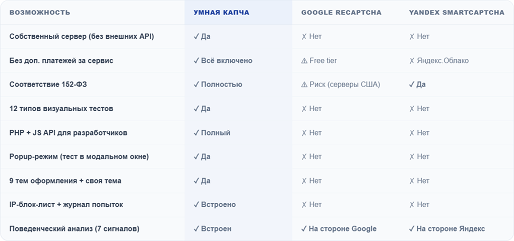 Умная капча, защита от спама и ботов