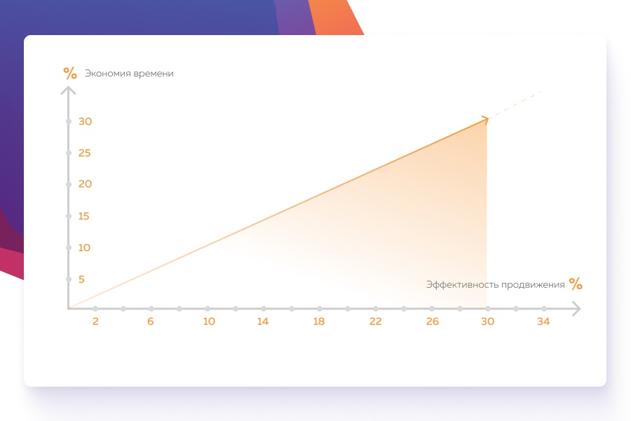 SEO анализ Bitrix от UMAX