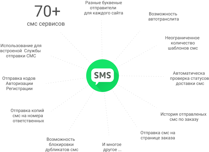 BXmaker. СМС Оповещения (70+ sms сервисов) BXmaker. СМС Оповещения (70+ sms сервисов)