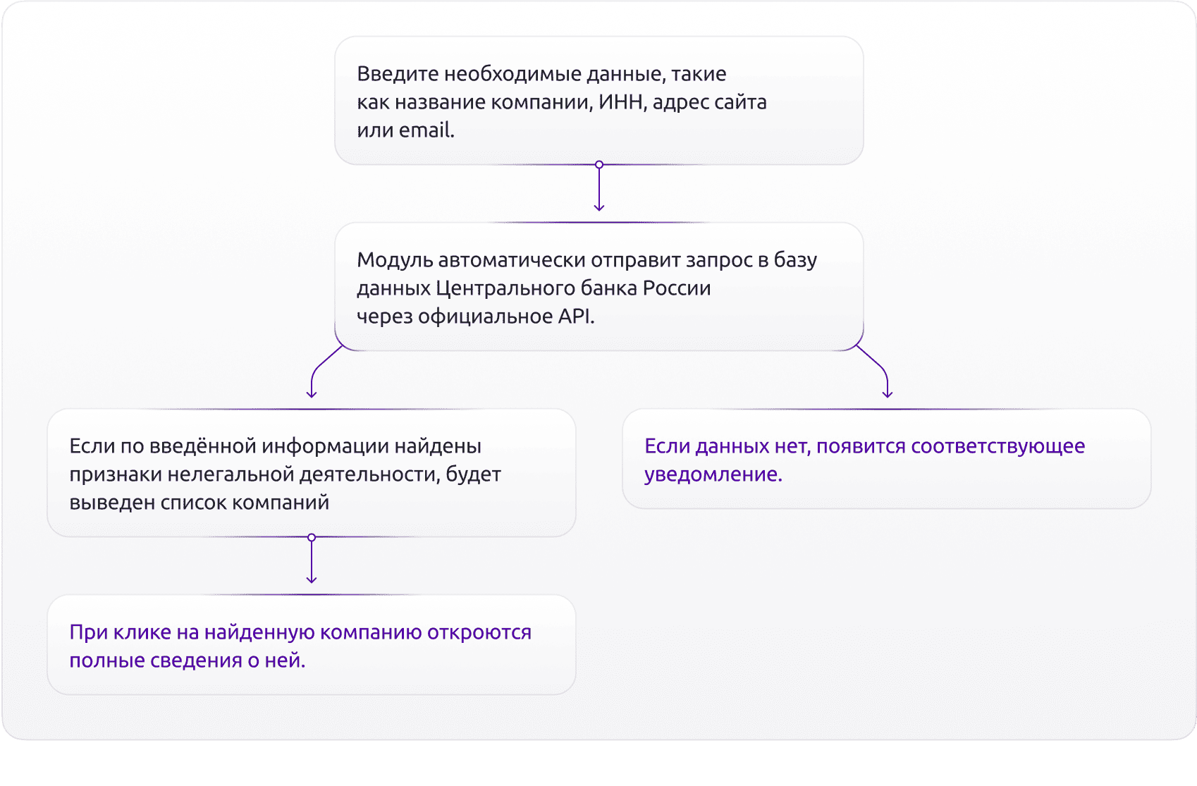 Проверка компаний по признакам нелегальной деятельности через Центральный Банк России