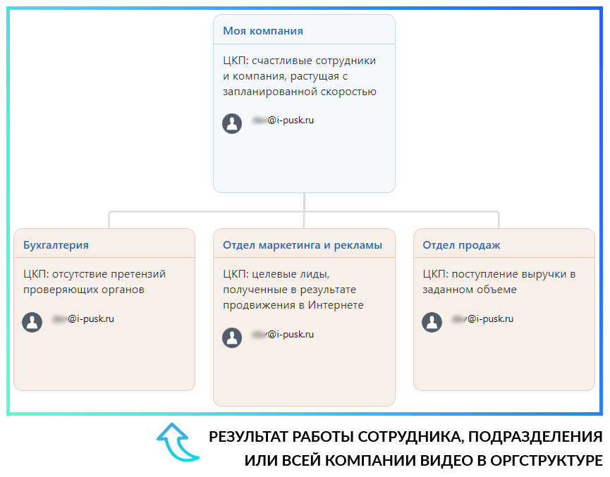 ПУСК: Оргструктура