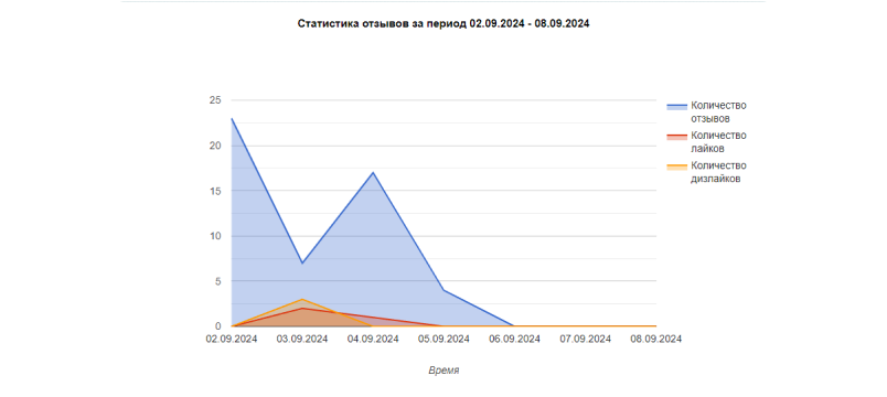 Сотбит: Расширенные отзывы